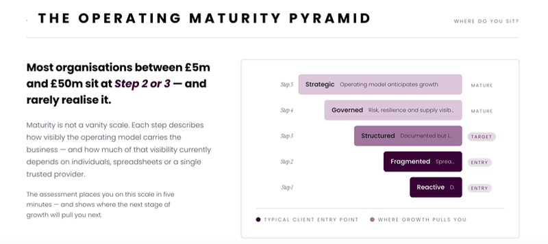 Operating Maturity Pyramid